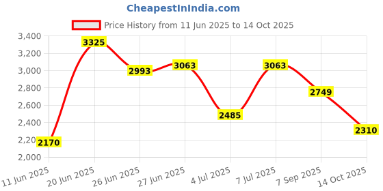 amazon.in Puma Unisex Lace Up Sneaker Shoes puma Price History Graph from 11 Jun 2025 to 14 Oct 2025