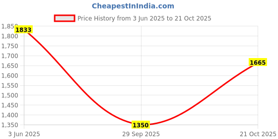 amazon.in puma Unisex Lace up Sneaker Shoes puma Price History Graph from 3 Jun 2025 to 21 Oct 2025