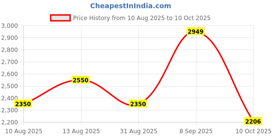 amazon.in puma Unisex Lace up Sneaker Shoes puma Price History Graph from 10 Aug 2025 to 10 Oct 2025