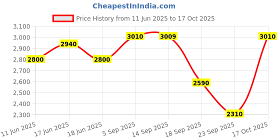amazon.in puma Unisex Lace Up Sneaker Shoes puma Price History Graph from 11 Jun 2025 to 17 Oct 2025