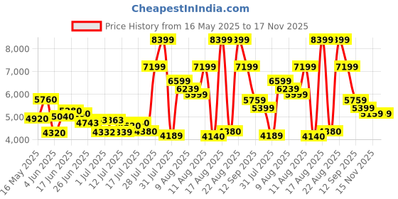 amazon.in puma Unisex Lace Up Tennis Shoe puma Price History Graph from 16 May 2025 to 17 Nov 2025