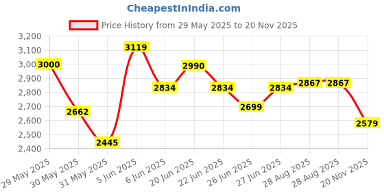 amazon.in Puma Unisex Lace Up Training Shoe puma Price History Graph from 29 May 2025 to 20 Nov 2025