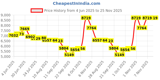 amazon.in puma Unisex Lace Up Training Shoe puma Price History Graph from 4 Jun 2025 to 24 Nov 2025