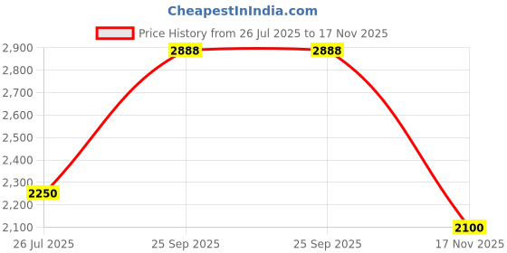 amazon.in puma Unisex Lace Up Walking Shoes puma Price History Graph from 26 Jul 2025 to 17 Nov 2025