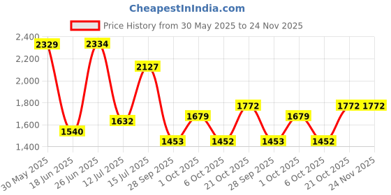 amazon.in puma Unisex Lace Up Walking Shoes puma Price History Graph from 30 May 2025 to 24 Nov 2025