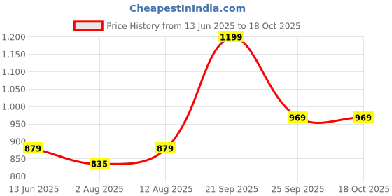 amazon.in puma Unisex Laptop Backpack IND puma Price History Graph from 13 Jun 2025 to 17 Oct 2025