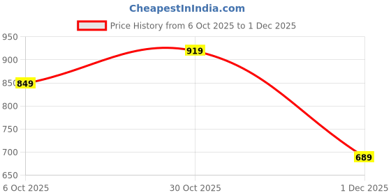 amazon.in puma Unisex Leather Belts puma Price History Graph from 6 Oct 2025 to 1 Dec 2025