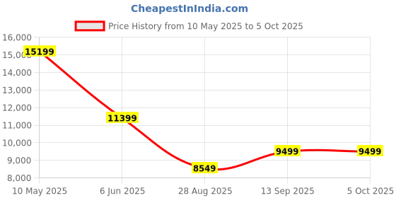 amazon.in puma Unisex MB.02 Be You Basketball Shoe puma Price History Graph from 10 May 2025 to 4 Oct 2025