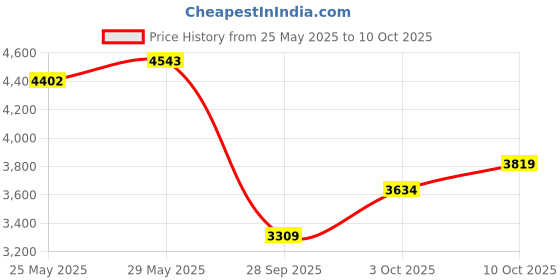 amazon.in puma Unisex Mesh Sneaker Shoes puma Price History Graph from 25 May 2025 to 10 Oct 2025