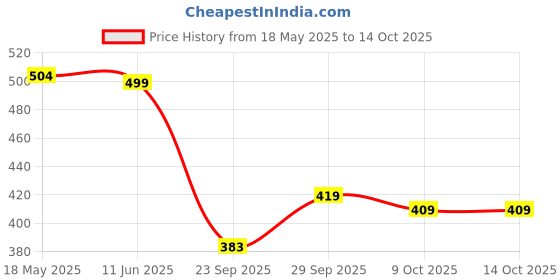 amazon.in puma Unisex Mia Slipper puma Price History Graph from 18 May 2025 to 14 Oct 2025