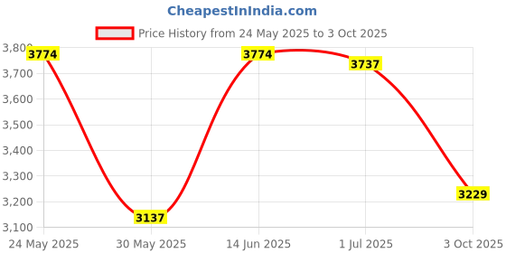 amazon.in puma Unisex Mirage MOX Mono Sneaker puma Price History Graph from 24 May 2025 to 3 Oct 2025