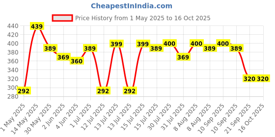 amazon.in Puma Unisex Packable puma Price History Graph from 1 May 2025 to 16 Oct 2025