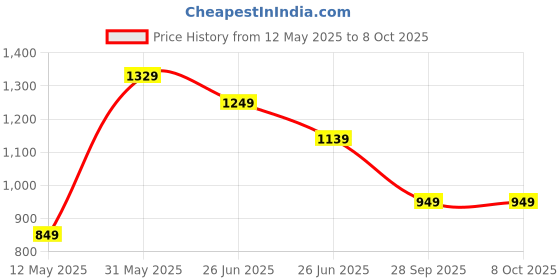 amazon.in puma Unisex Polyester Cap puma Price History Graph from 12 May 2025 to 7 Oct 2025