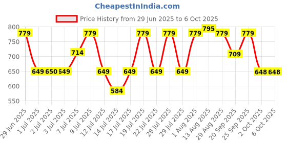 amazon.in puma Unisex Polyester Cap puma Price History Graph from 29 Jun 2025 to 4 Oct 2025