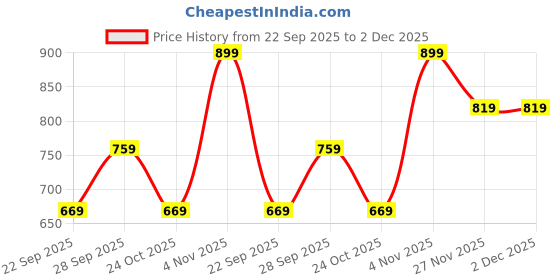 amazon.in puma Unisex Polyester Cap puma Price History Graph from 22 Sep 2025 to 2 Dec 2025