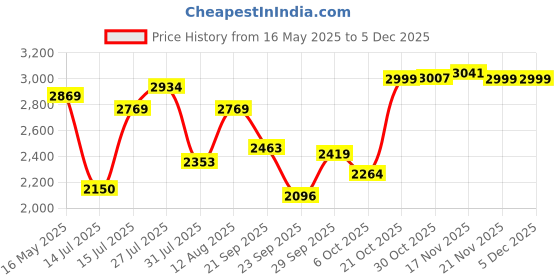 amazon.in puma Unisex Pressing III Football Shoe puma Price History Graph from 16 May 2025 to 4 Dec 2025