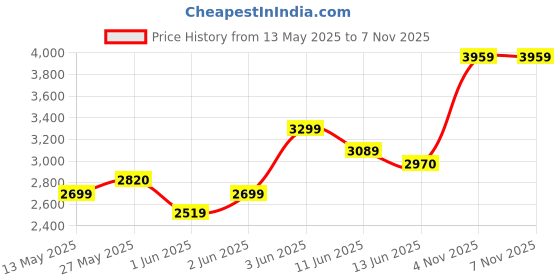 amazon.in puma Unisex Pressing IV Football Shoe puma Price History Graph from 13 May 2025 to 7 Nov 2025