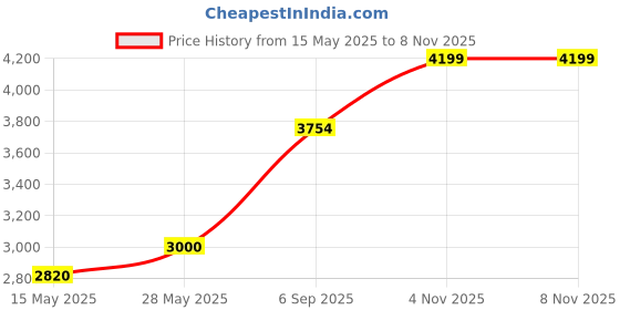 amazon.in puma Unisex Pressing IV TT Football Shoe puma Price History Graph from 15 May 2025 to 8 Nov 2025