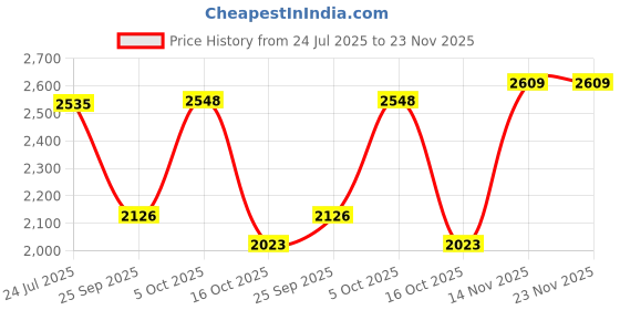 amazon.in puma Unisex Prospect Training Shoe puma Price History Graph from 24 Jul 2025 to 23 Nov 2025