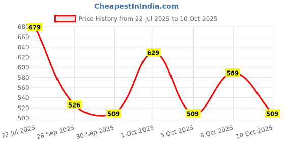 amazon.in puma Unisex Purecat Slide puma Price History Graph from 22 Jul 2025 to 10 Oct 2025