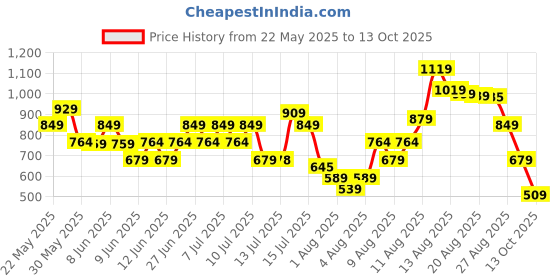 amazon.in puma Unisex Purecat Slide puma Price History Graph from 22 May 2025 to 13 Oct 2025