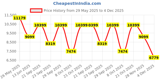 amazon.in puma Unisex PWR Nitro™ SQD 2 Training Shoe puma Price History Graph from 29 May 2025 to 4 Dec 2025
