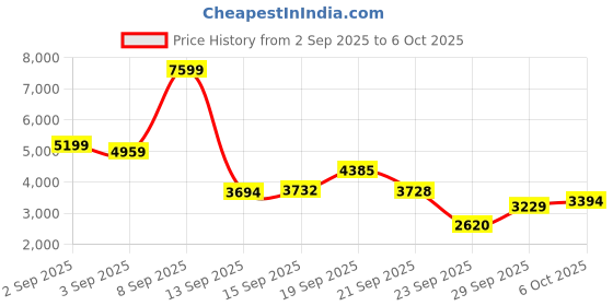 amazon.in puma Unisex Redeem Profoam Running Shoe puma Price History Graph from 2 Sep 2025 to 6 Oct 2025