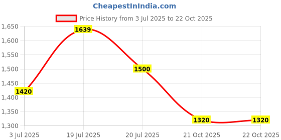 amazon.in Puma Unisex Resolve Modern Running Shoe puma Price History Graph from 3 Jul 2025 to 21 Oct 2025