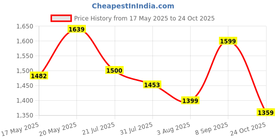 amazon.in puma Unisex Resolve Modern Running Shoe puma Price History Graph from 17 May 2025 to 24 Oct 2025