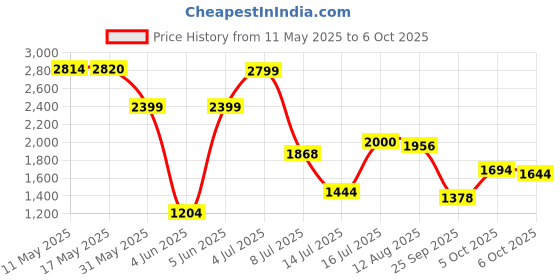 amazon.in puma Unisex Resolve Modern Running Shoe puma Price History Graph from 11 May 2025 to 6 Oct 2025