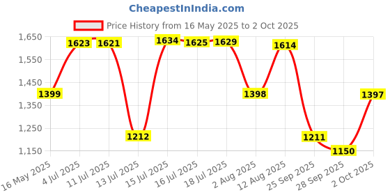 amazon.in puma Unisex Resolve Smooth Running Shoe puma Price History Graph from 16 May 2025 to 2 Oct 2025