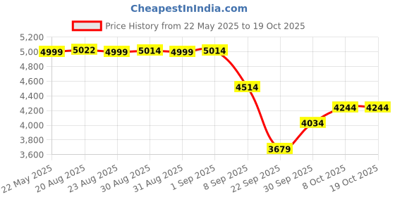 amazon.in puma Unisex Rise XT Netfit 1 Indoor Shoe puma Price History Graph from 22 May 2025 to 18 Oct 2025