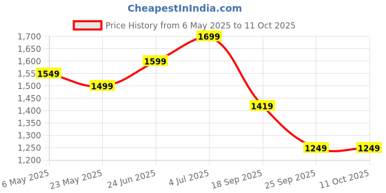 amazon.in puma Unisex Robust Running Shoe puma Price History Graph from 6 May 2025 to 10 Oct 2025