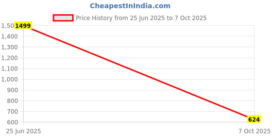 amazon.in puma Unisex Roger II Slipper puma Price History Graph from 25 Jun 2025 to 7 Oct 2025