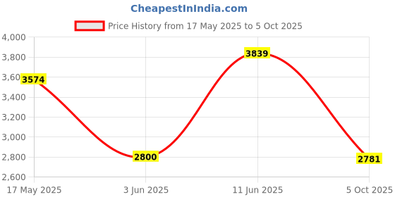 amazon.in puma Unisex Roma 24 Standard Sneaker puma Price History Graph from 17 May 2025 to 5 Oct 2025