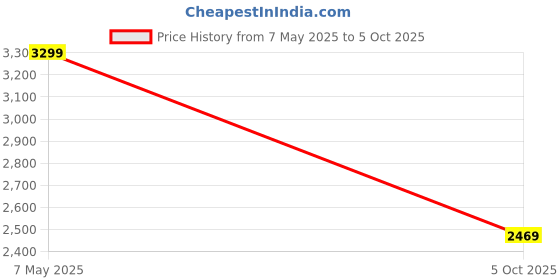 amazon.in puma Unisex Royalcat Memory Foam Slide puma Price History Graph from 7 May 2025 to 5 Oct 2025