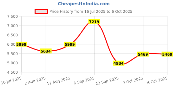 amazon.in puma Unisex rs-2K Internet Exploring Sneaker puma Price History Graph from 16 Jul 2025 to 5 Oct 2025