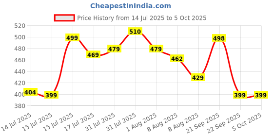 amazon.in Puma Unisex Running Cap puma Price History Graph from 14 Jul 2025 to 5 Oct 2025
