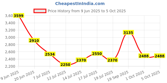 amazon.in puma Unisex Running Shoes puma Price History Graph from 9 Jun 2025 to 4 Oct 2025
