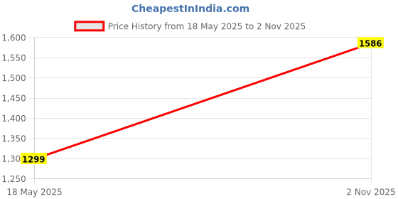amazon.in puma Unisex Running Shoes puma Price History Graph from 18 May 2025 to 2 Nov 2025