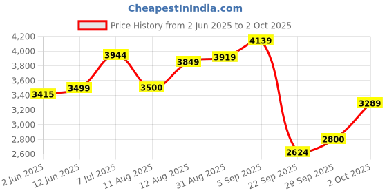 amazon.in puma Unisex Running Shoes puma Price History Graph from 2 Jun 2025 to 2 Oct 2025