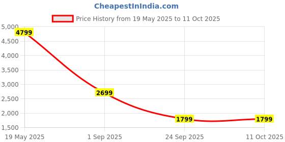 amazon.in Puma Unisex Running Shoes puma Price History Graph from 19 May 2025 to 11 Oct 2025
