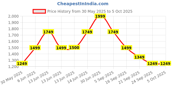 amazon.in Puma Unisex Running Shoes puma Price History Graph from 30 May 2025 to 5 Oct 2025