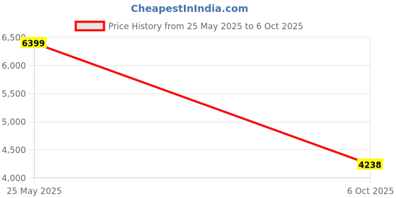 amazon.in puma Unisex Running Shoes puma Price History Graph from 25 May 2025 to 6 Oct 2025