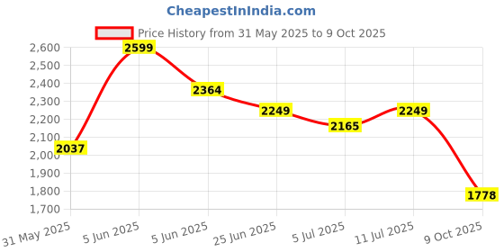 amazon.in puma Unisex Running Shoes puma Price History Graph from 31 May 2025 to 9 Oct 2025