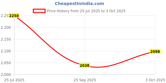 amazon.in puma Unisex Running Shoes puma Price History Graph from 25 Jul 2025 to 3 Oct 2025