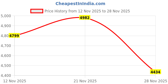 amazon.in puma Unisex Running Shoes puma Price History Graph from 12 Nov 2025 to 28 Nov 2025