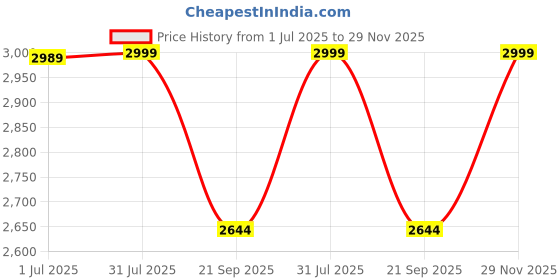 amazon.in puma Unisex Shoes puma Price History Graph from 1 Jul 2025 to 29 Nov 2025