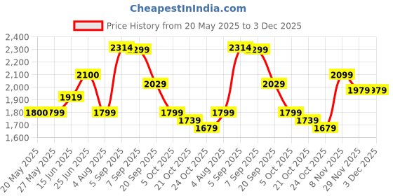 amazon.in puma Unisex Shuffle Mid Sneaker puma Price History Graph from 20 May 2025 to 3 Dec 2025