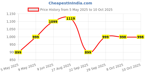 amazon.in puma Unisex Slide Max Slide puma Price History Graph from 5 May 2025 to 10 Oct 2025